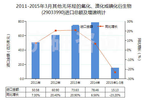 2011-2015年3月其他無環(huán)烴的氟化、溴化或碘化衍生物(29033990)進口總額及增速統(tǒng)計